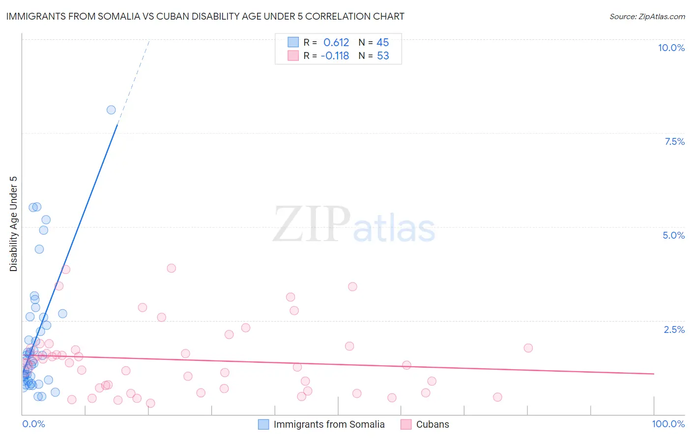 Immigrants from Somalia vs Cuban Disability Age Under 5