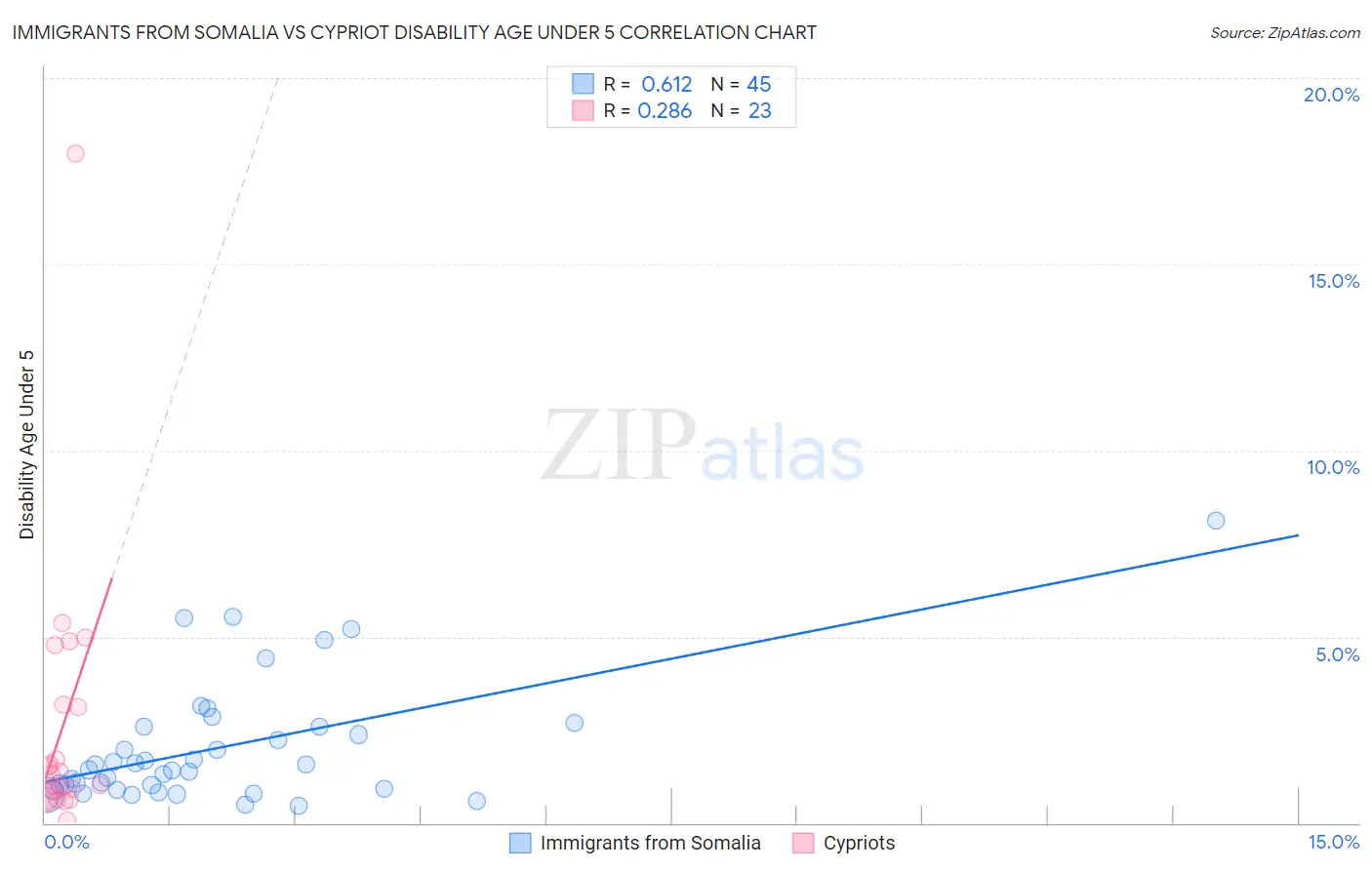 Immigrants from Somalia vs Cypriot Disability Age Under 5