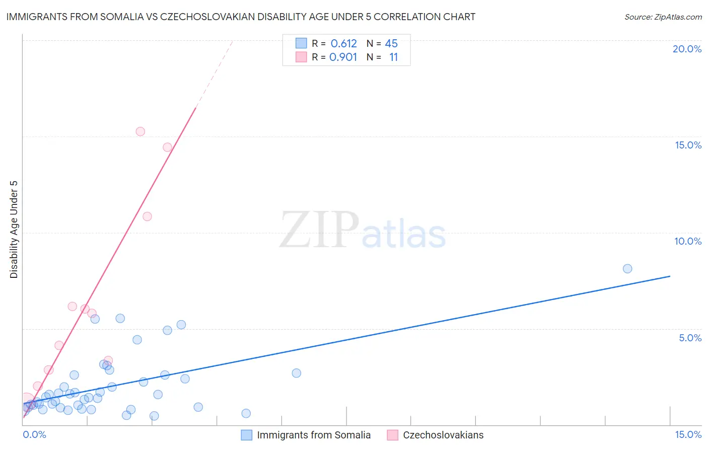 Immigrants from Somalia vs Czechoslovakian Disability Age Under 5