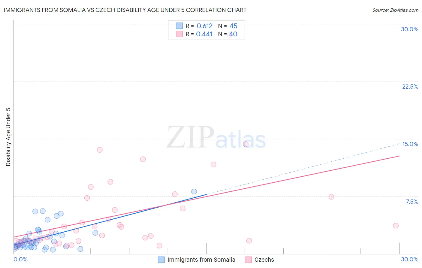 Immigrants from Somalia vs Czech Disability Age Under 5