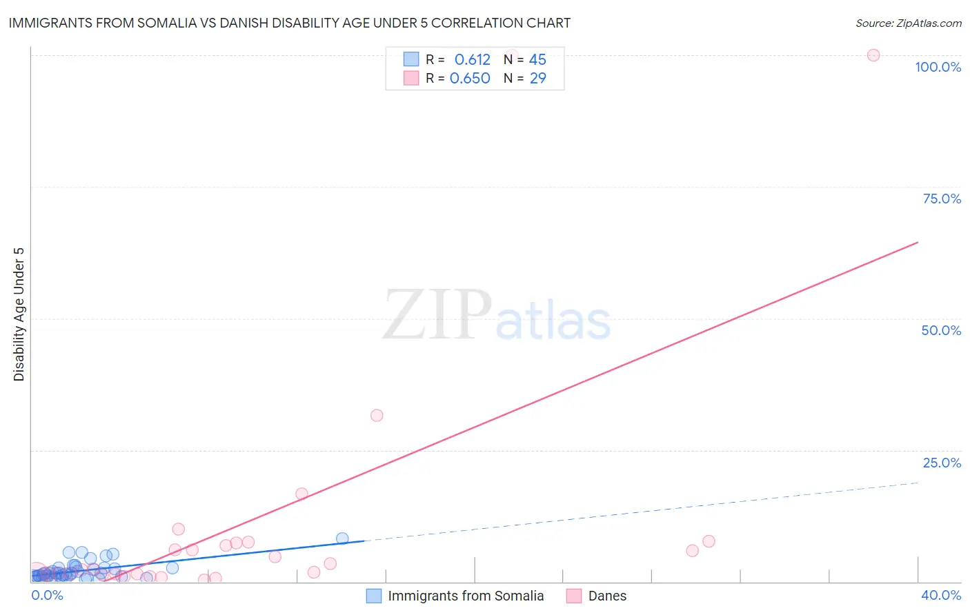 Immigrants from Somalia vs Danish Disability Age Under 5