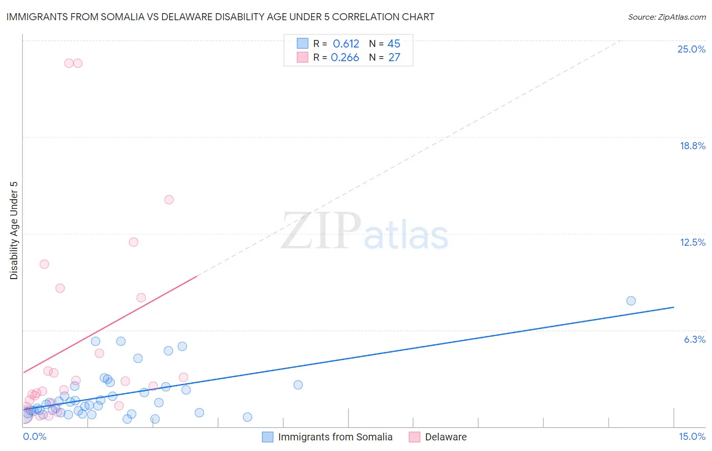 Immigrants from Somalia vs Delaware Disability Age Under 5