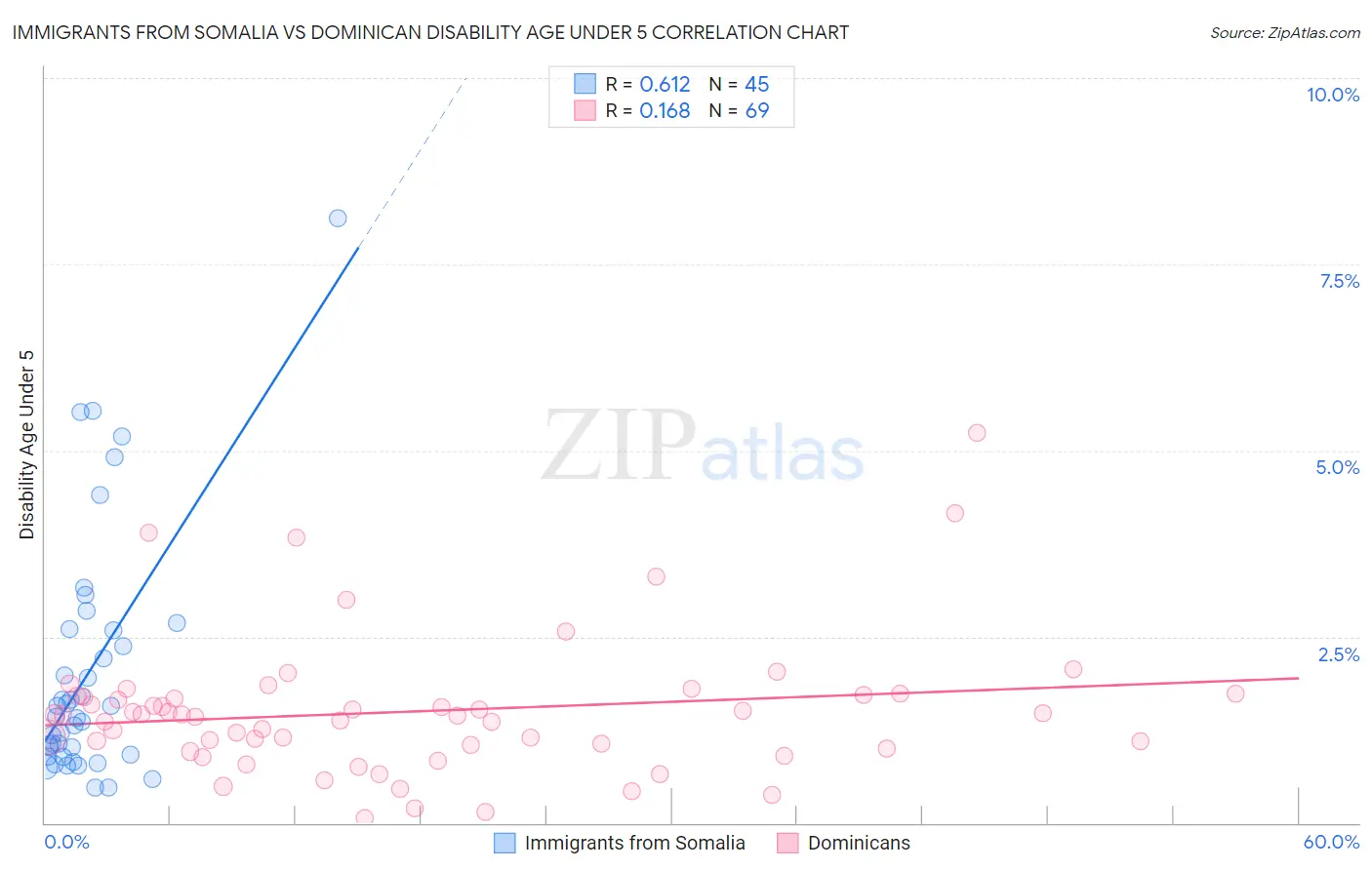 Immigrants from Somalia vs Dominican Disability Age Under 5