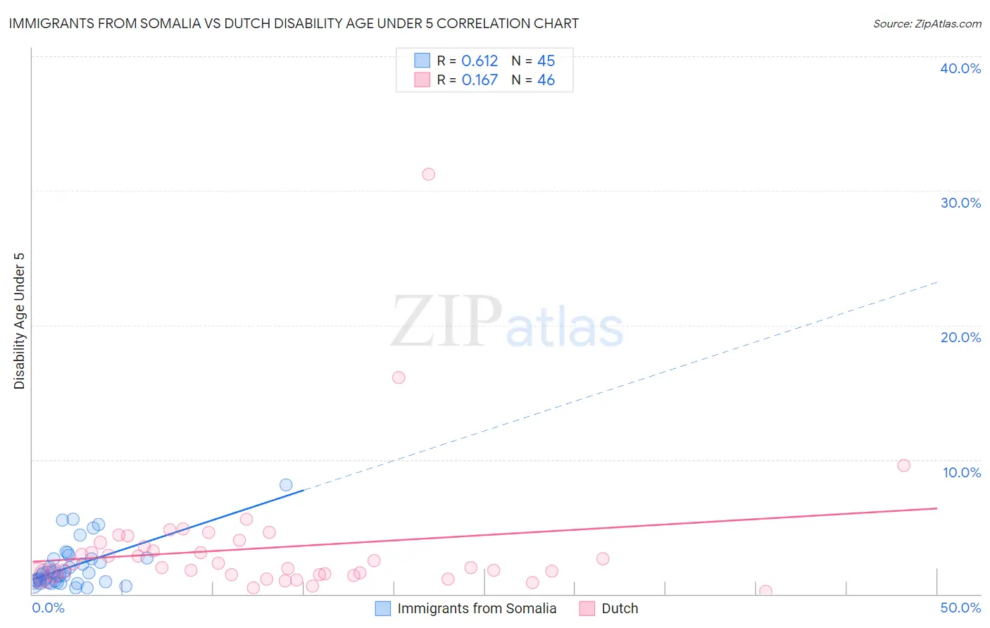Immigrants from Somalia vs Dutch Disability Age Under 5