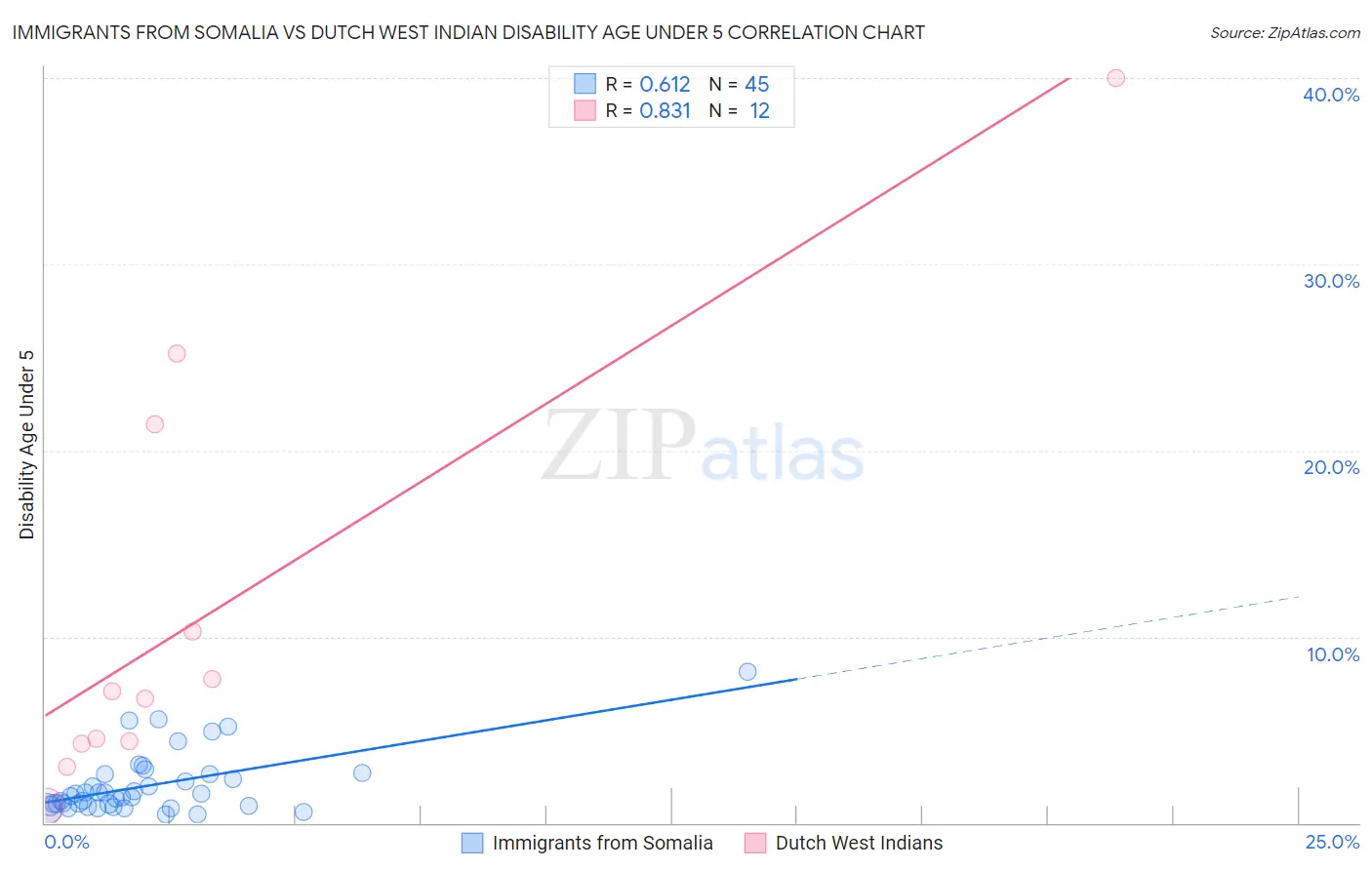 Immigrants from Somalia vs Dutch West Indian Disability Age Under 5