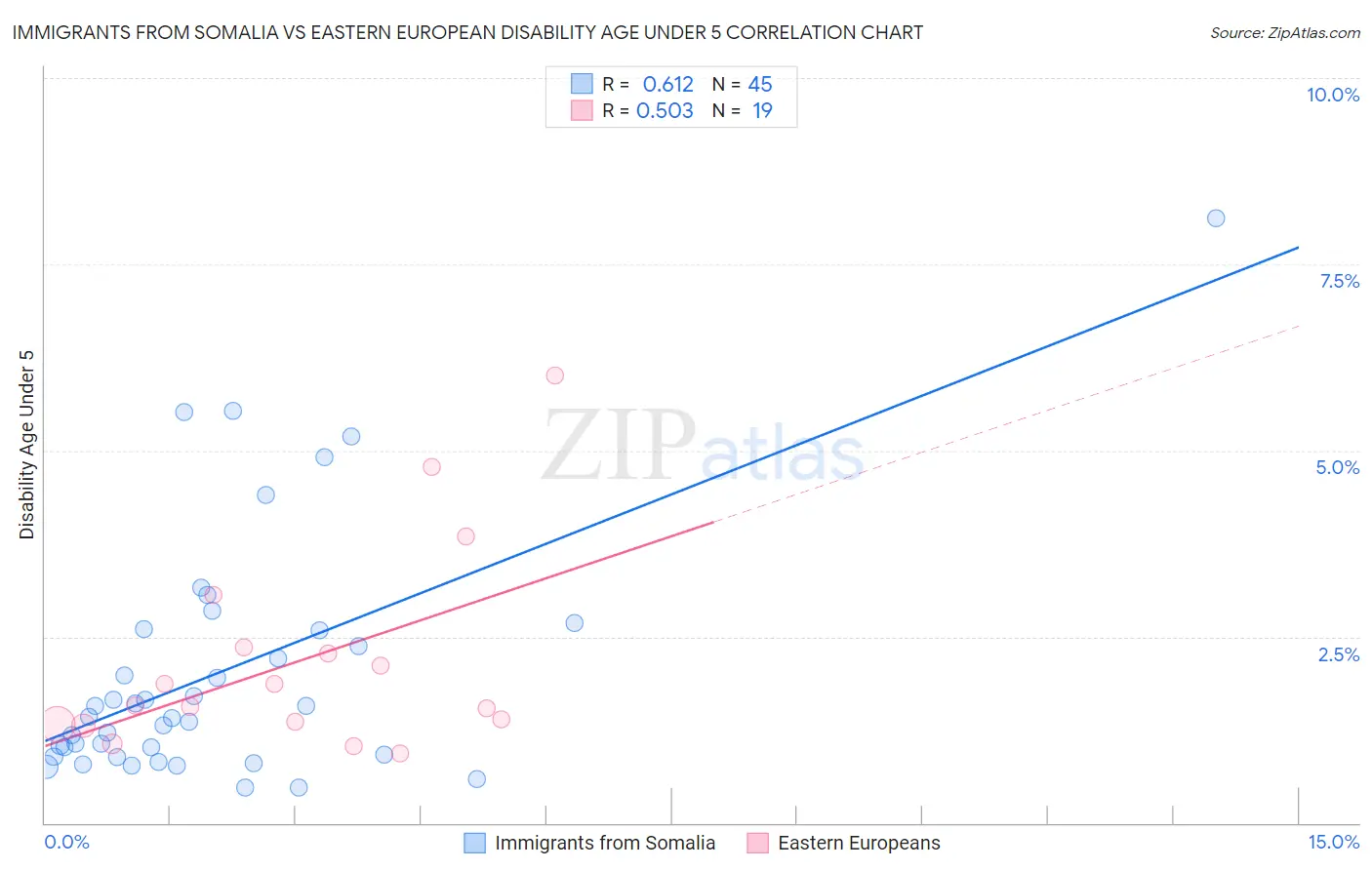 Immigrants from Somalia vs Eastern European Disability Age Under 5