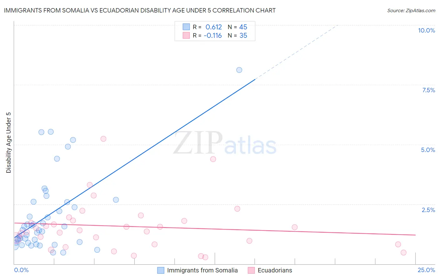 Immigrants from Somalia vs Ecuadorian Disability Age Under 5