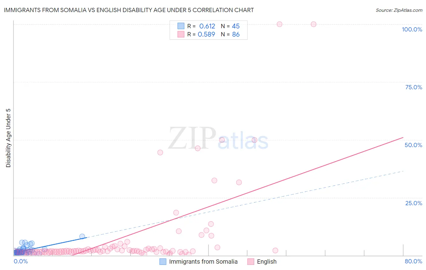 Immigrants from Somalia vs English Disability Age Under 5