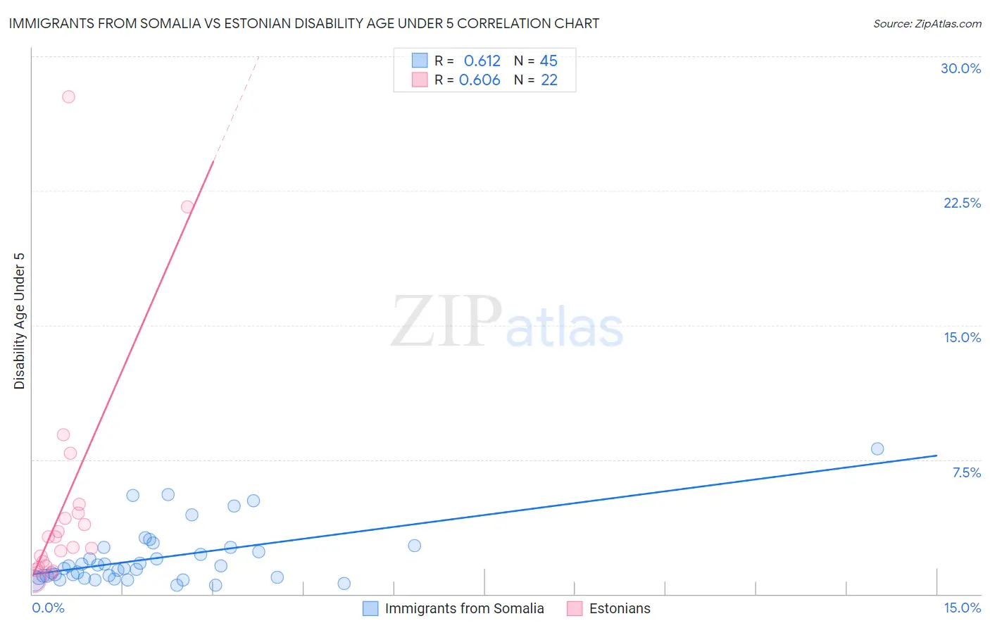 Immigrants from Somalia vs Estonian Disability Age Under 5