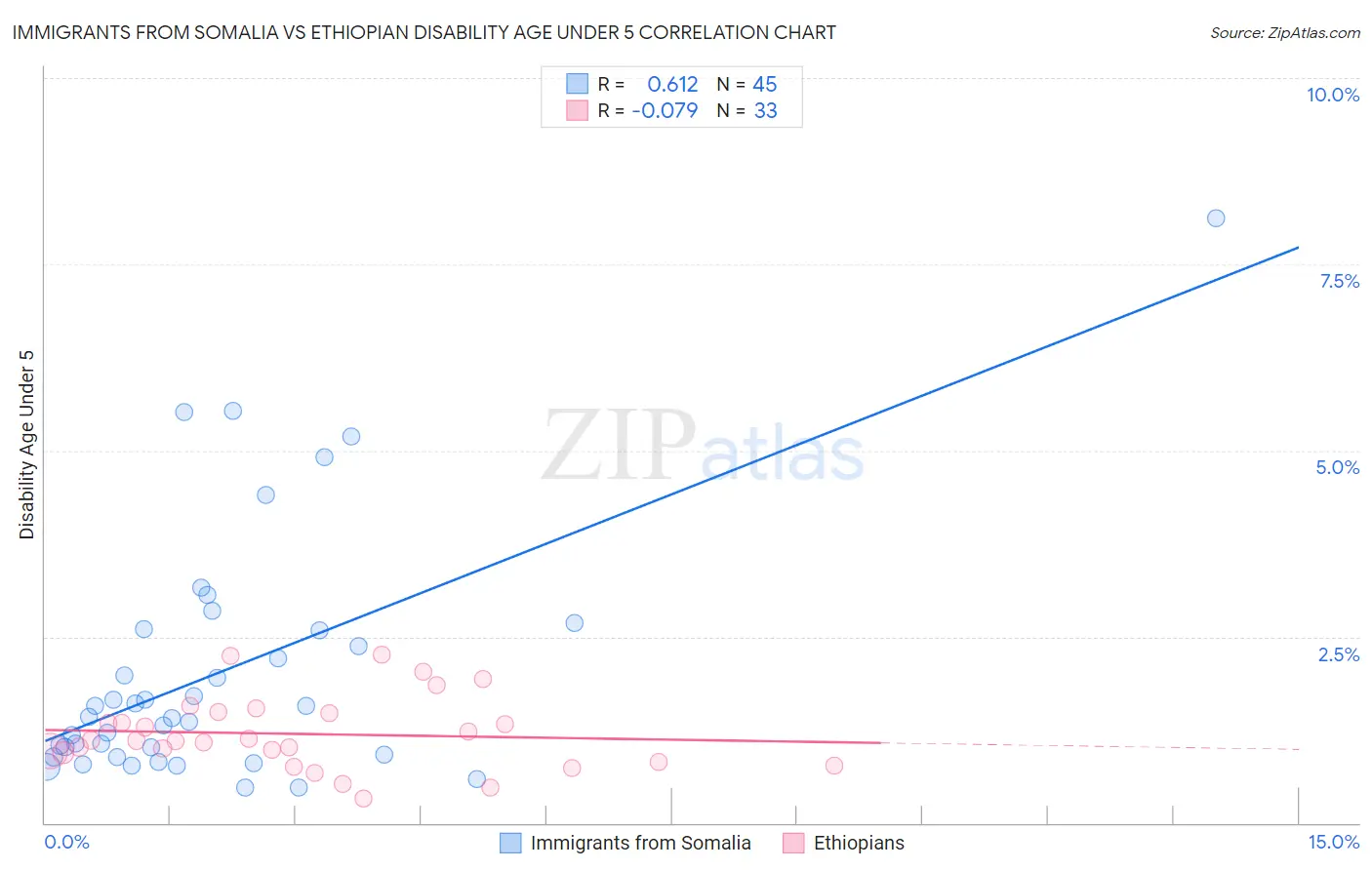 Immigrants from Somalia vs Ethiopian Disability Age Under 5