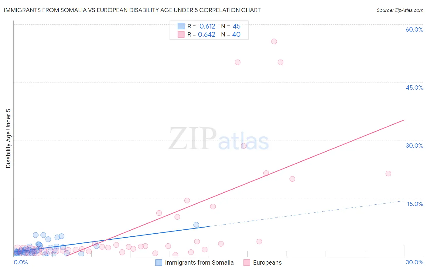 Immigrants from Somalia vs European Disability Age Under 5