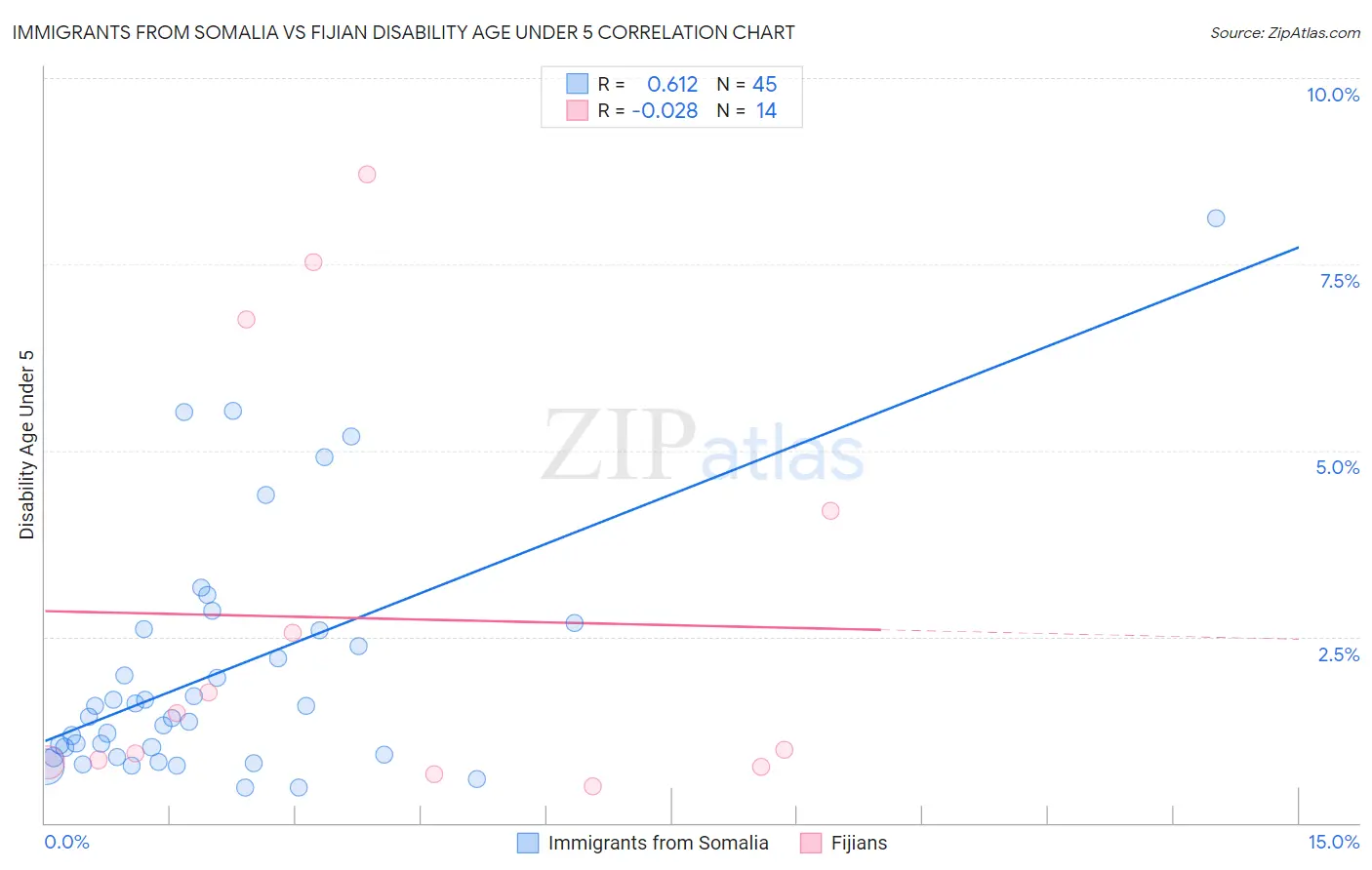 Immigrants from Somalia vs Fijian Disability Age Under 5