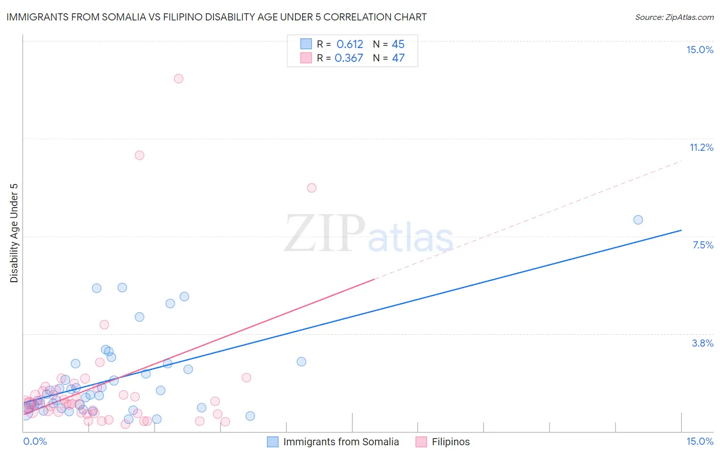 Immigrants from Somalia vs Filipino Disability Age Under 5