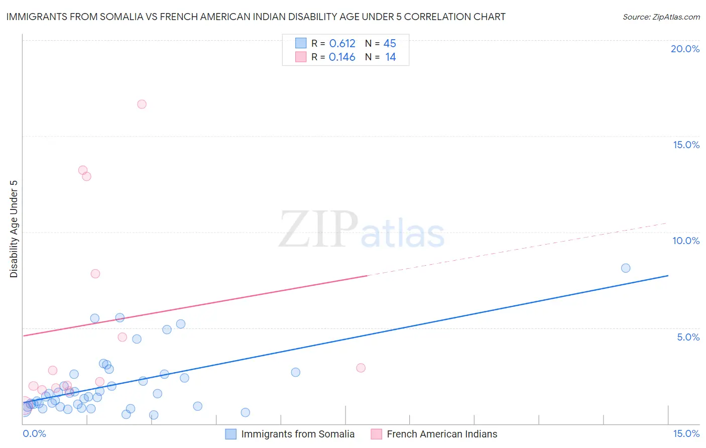 Immigrants from Somalia vs French American Indian Disability Age Under 5