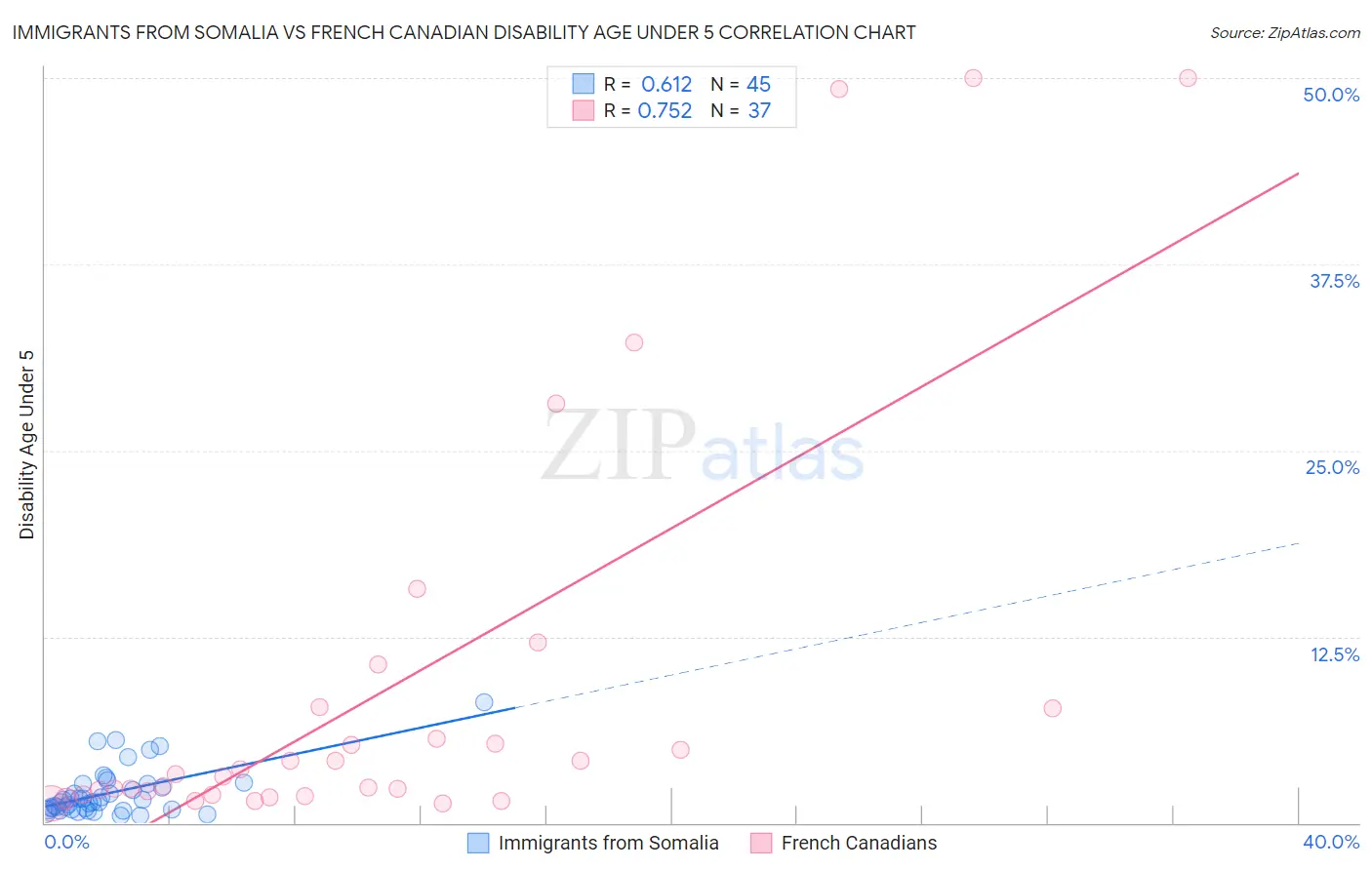 Immigrants from Somalia vs French Canadian Disability Age Under 5