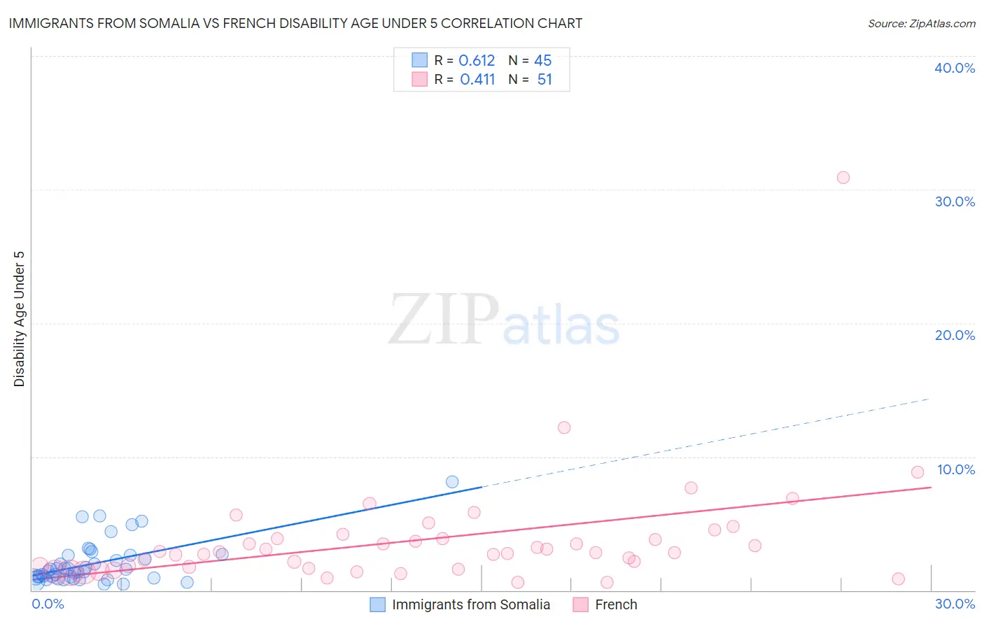 Immigrants from Somalia vs French Disability Age Under 5