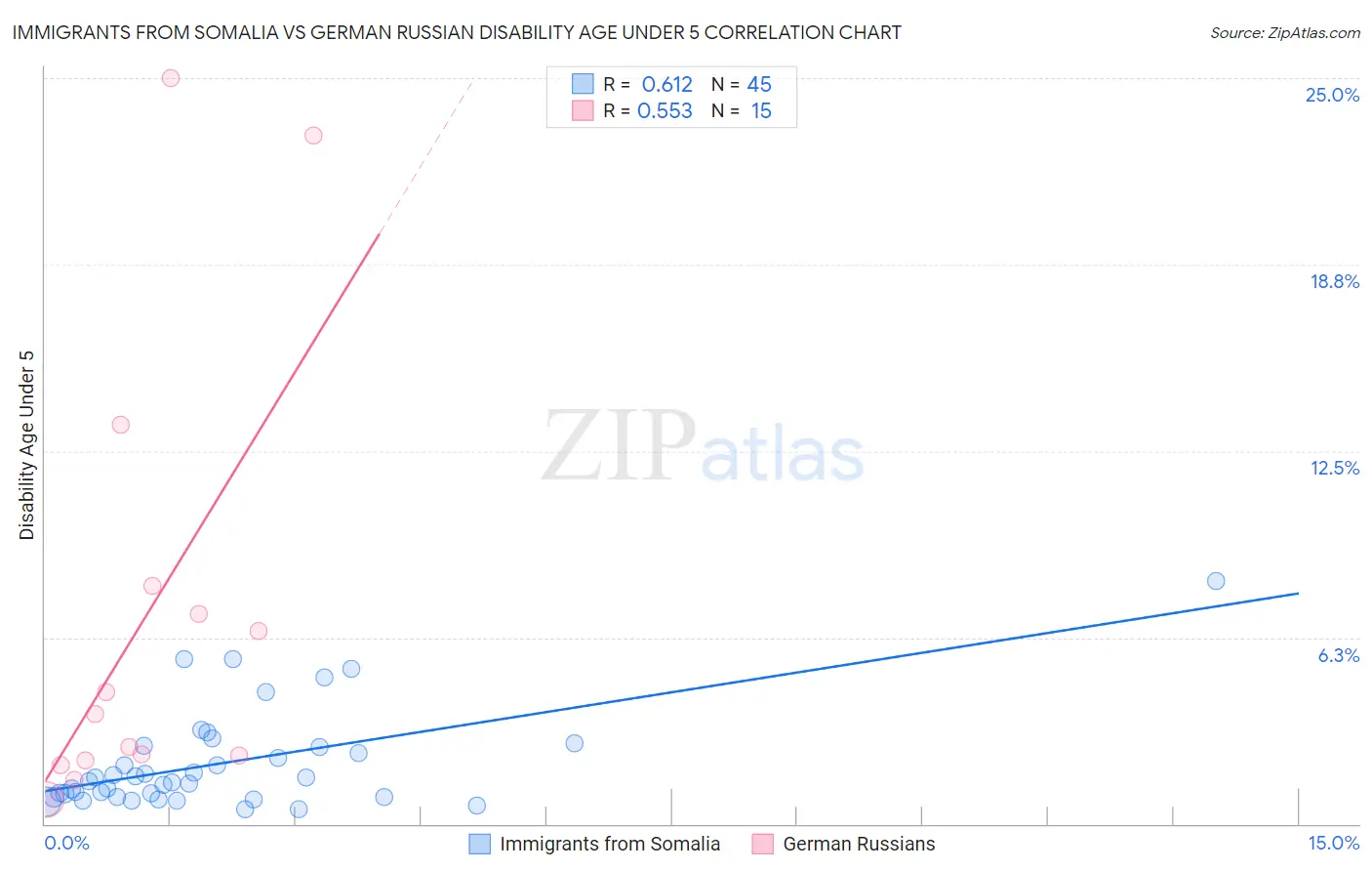 Immigrants from Somalia vs German Russian Disability Age Under 5