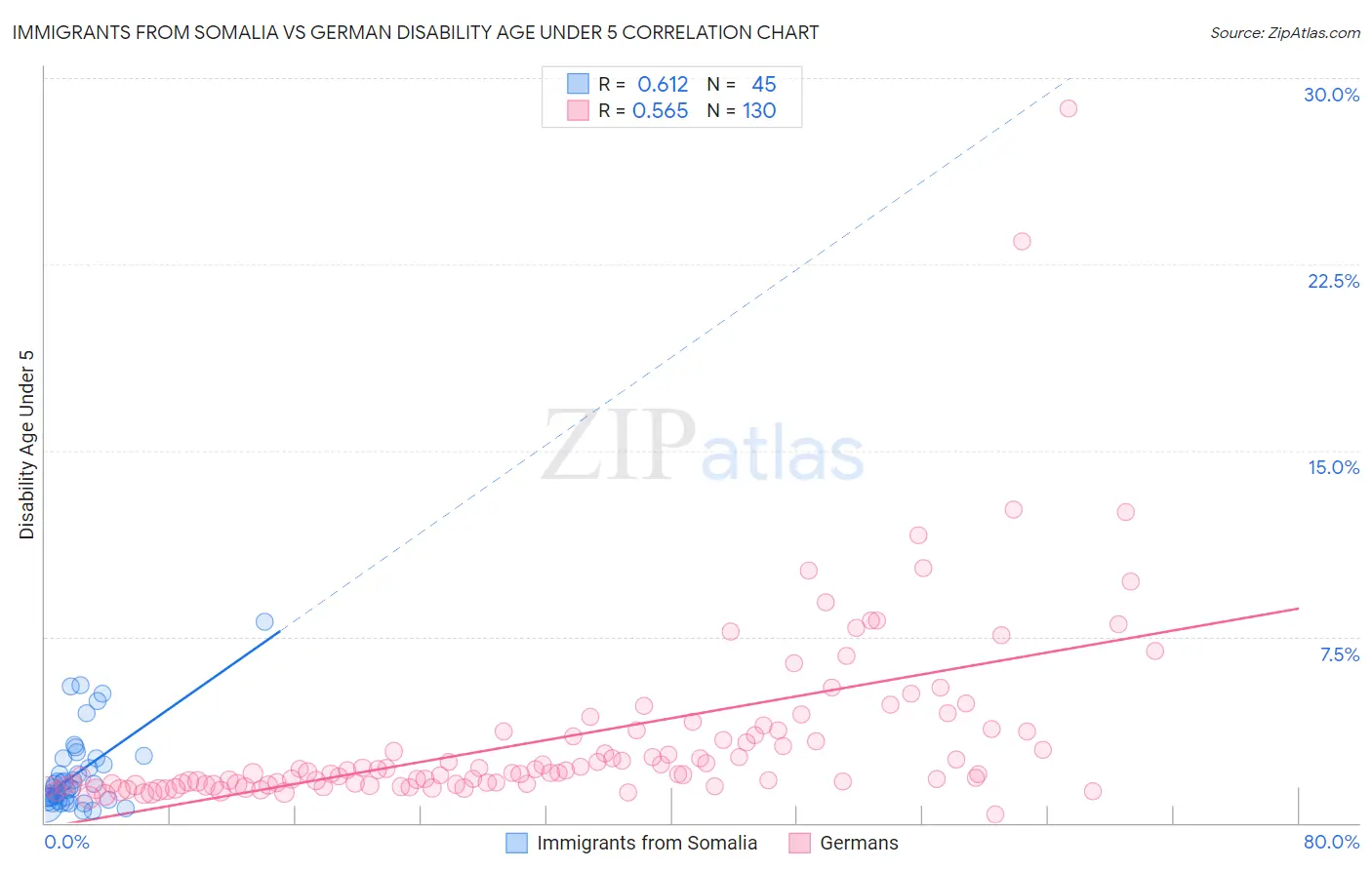 Immigrants from Somalia vs German Disability Age Under 5