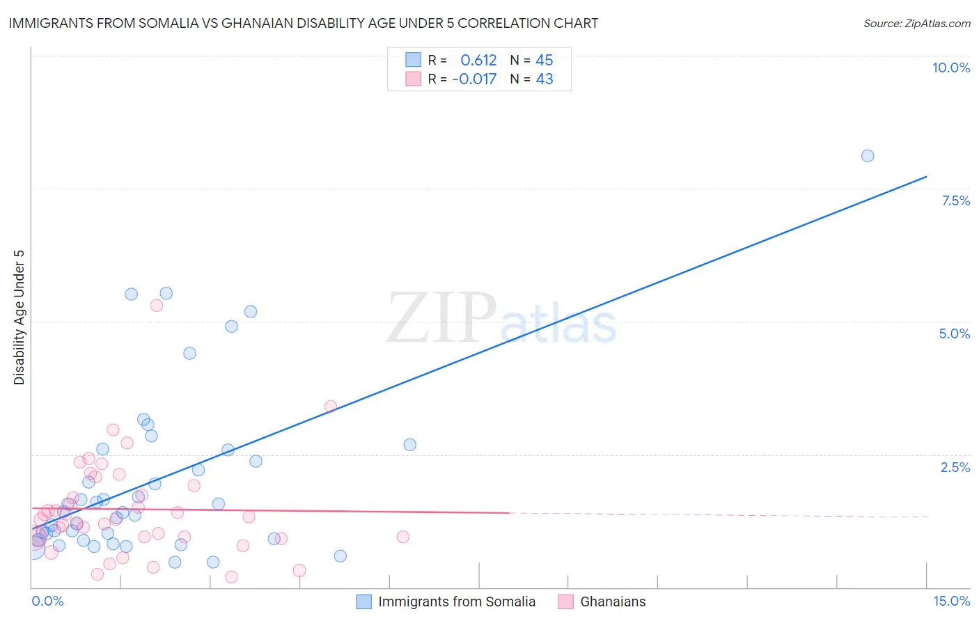 Immigrants from Somalia vs Ghanaian Disability Age Under 5