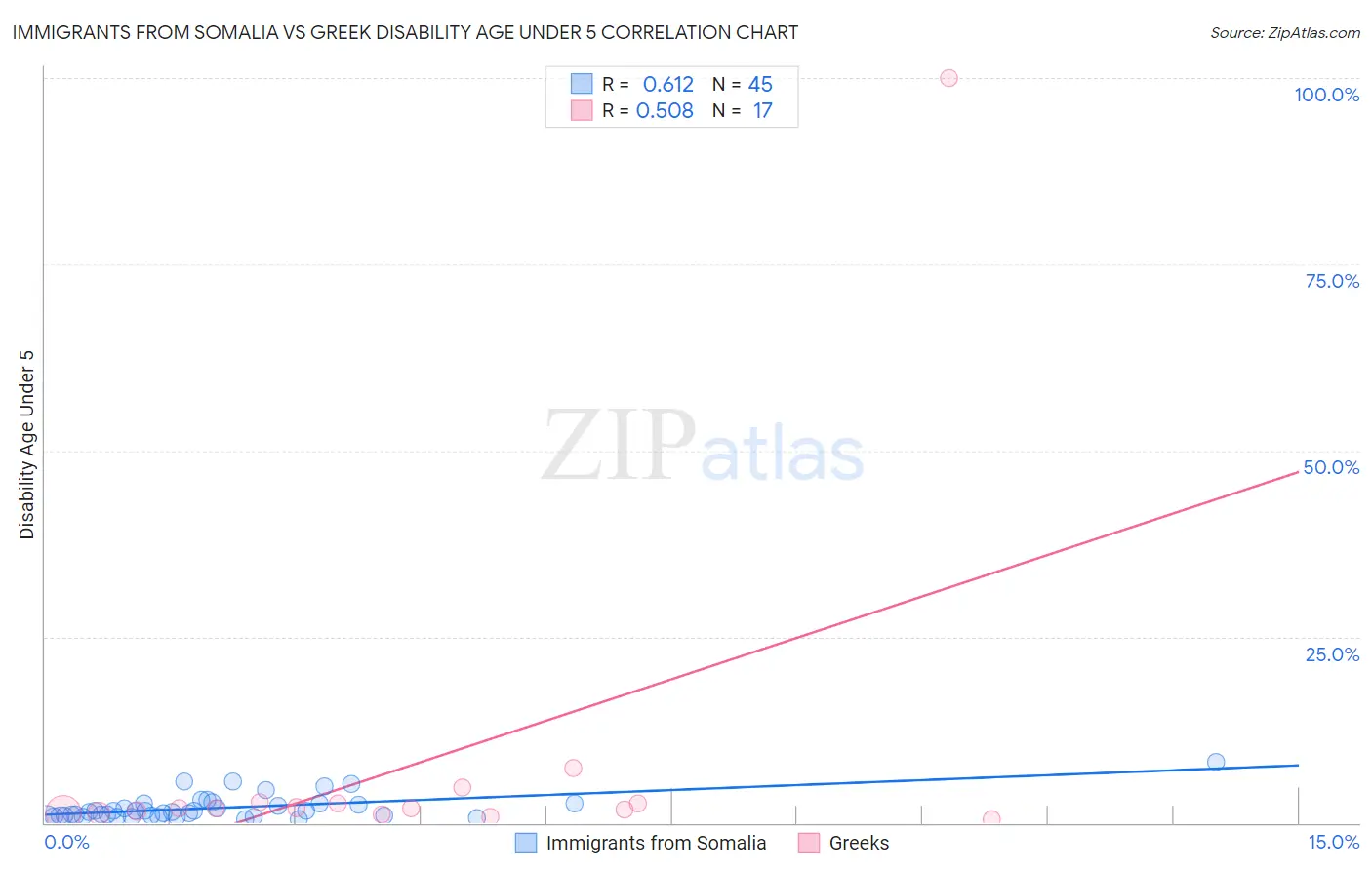 Immigrants from Somalia vs Greek Disability Age Under 5