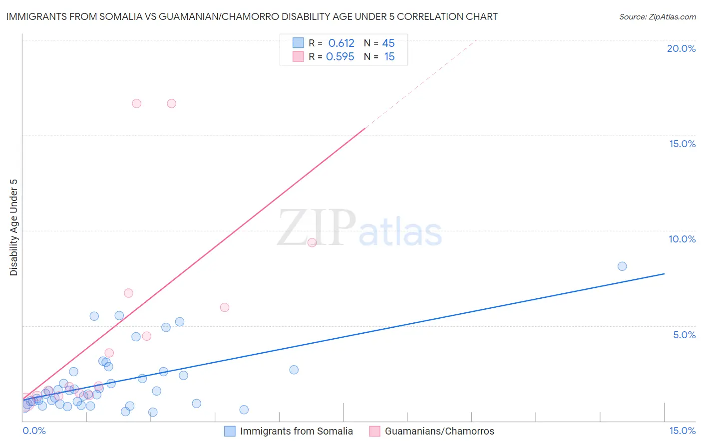 Immigrants from Somalia vs Guamanian/Chamorro Disability Age Under 5