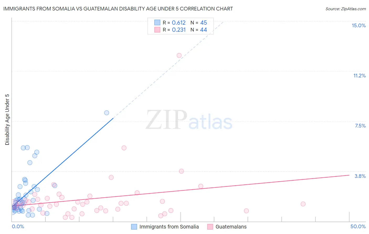 Immigrants from Somalia vs Guatemalan Disability Age Under 5