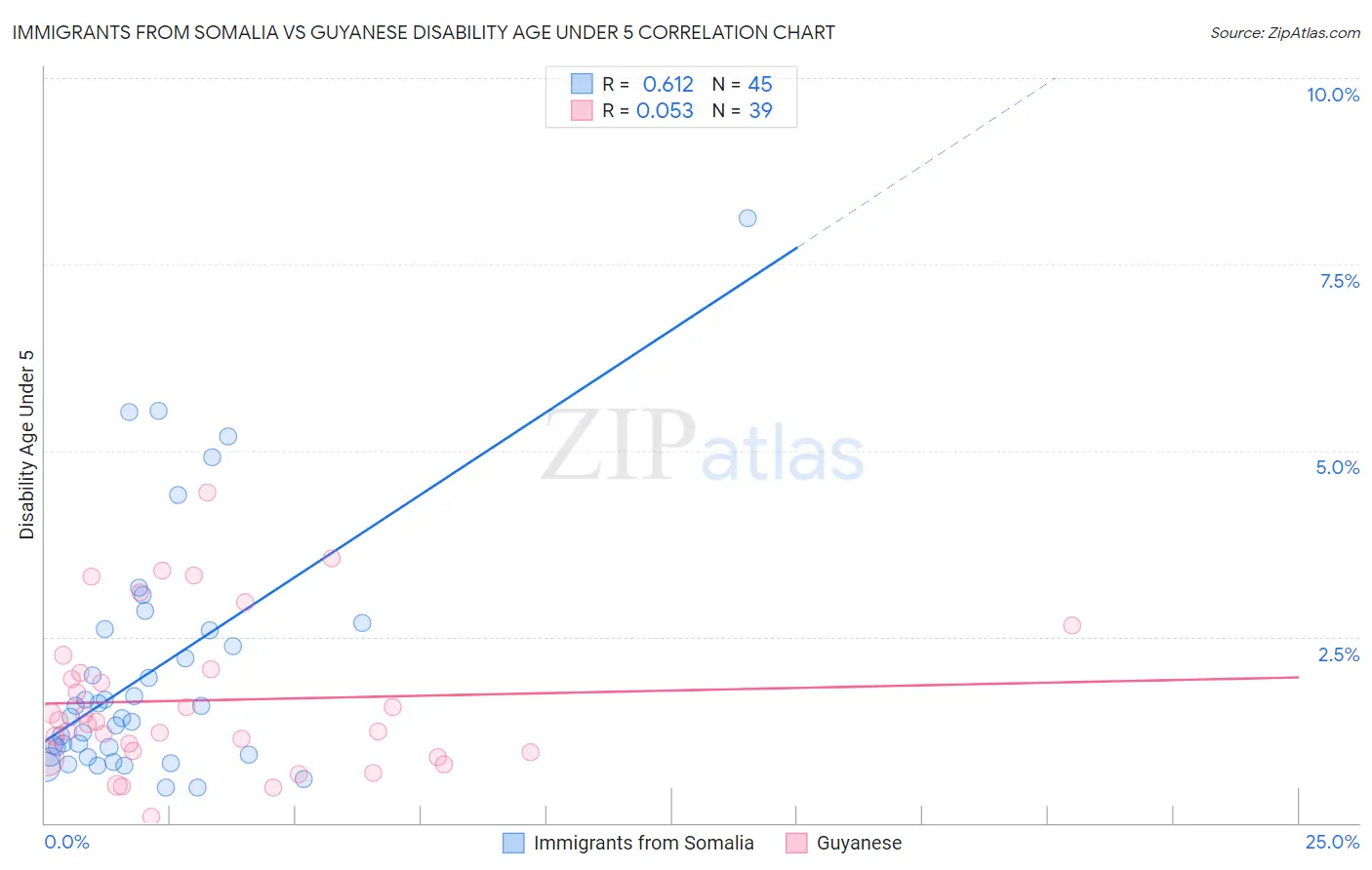 Immigrants from Somalia vs Guyanese Disability Age Under 5