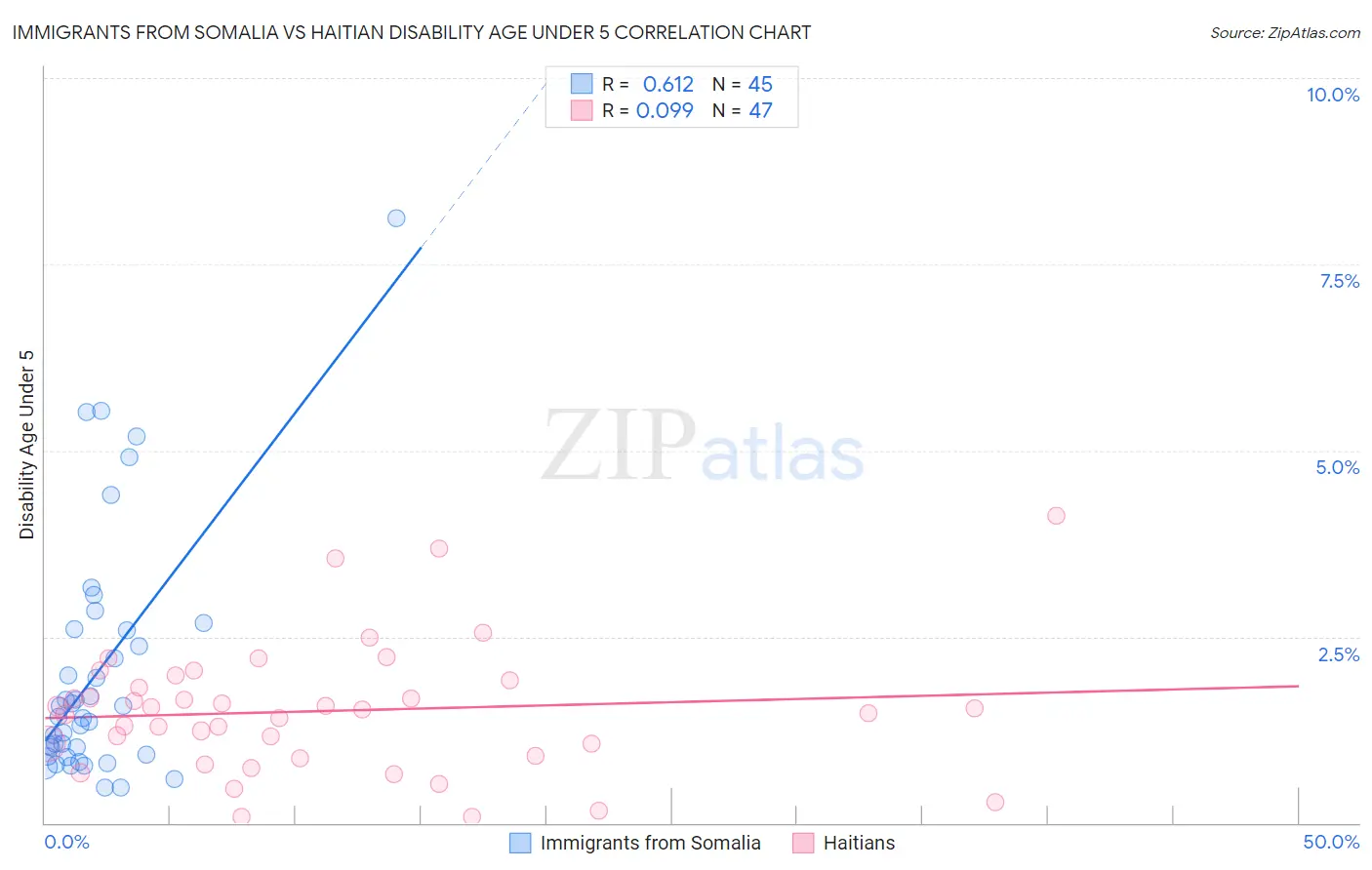 Immigrants from Somalia vs Haitian Disability Age Under 5