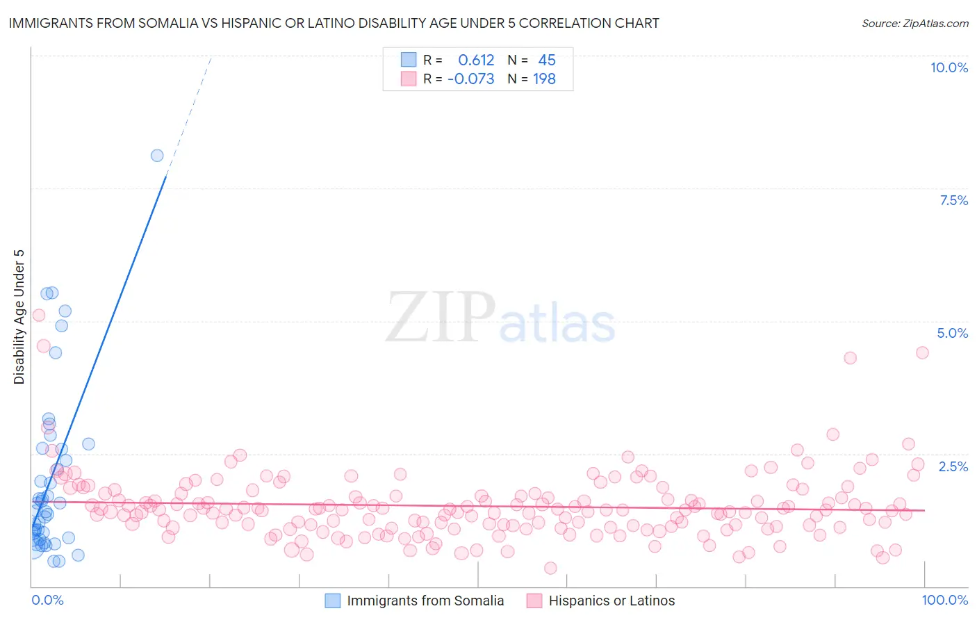 Immigrants from Somalia vs Hispanic or Latino Disability Age Under 5