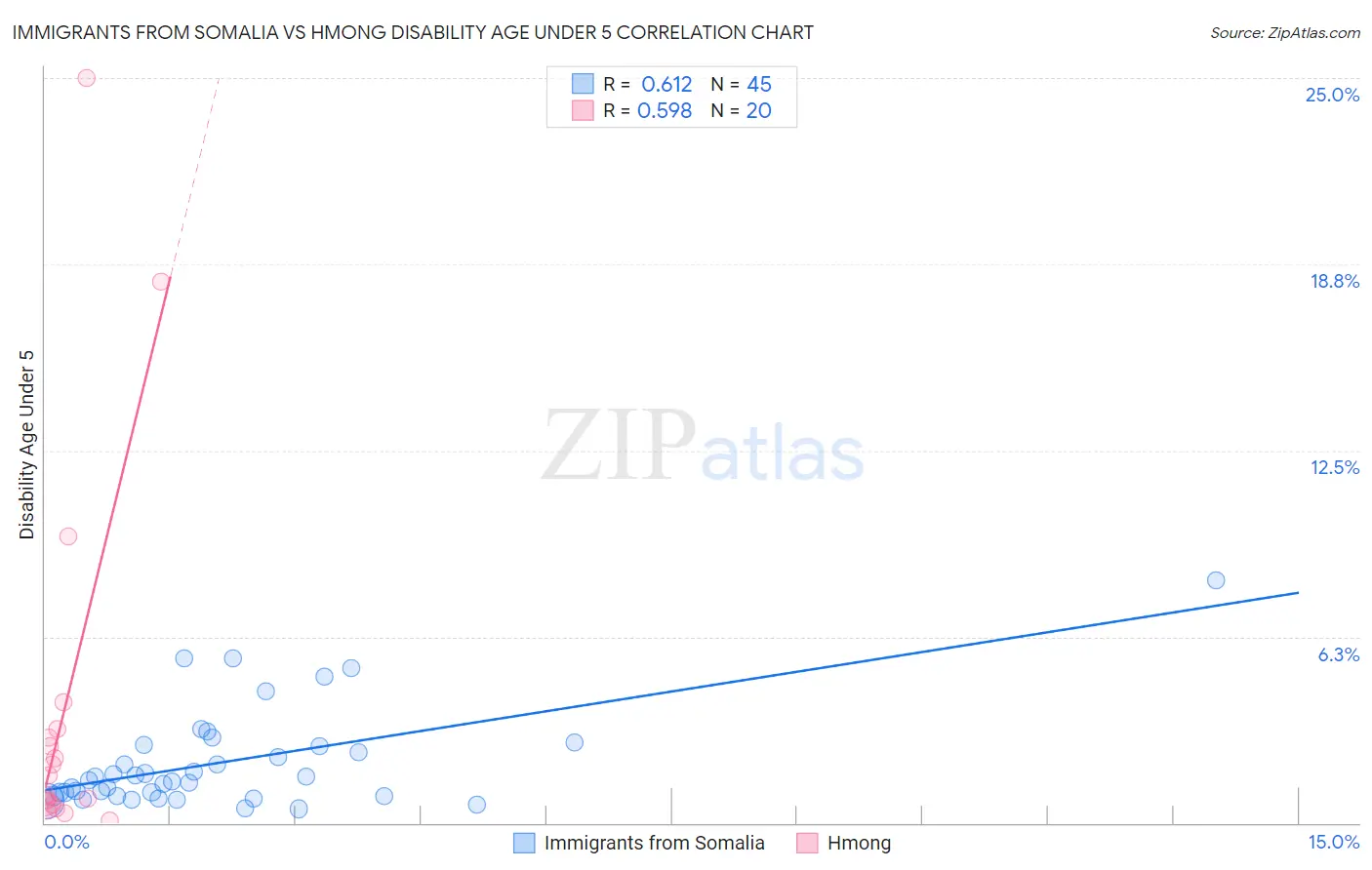 Immigrants from Somalia vs Hmong Disability Age Under 5