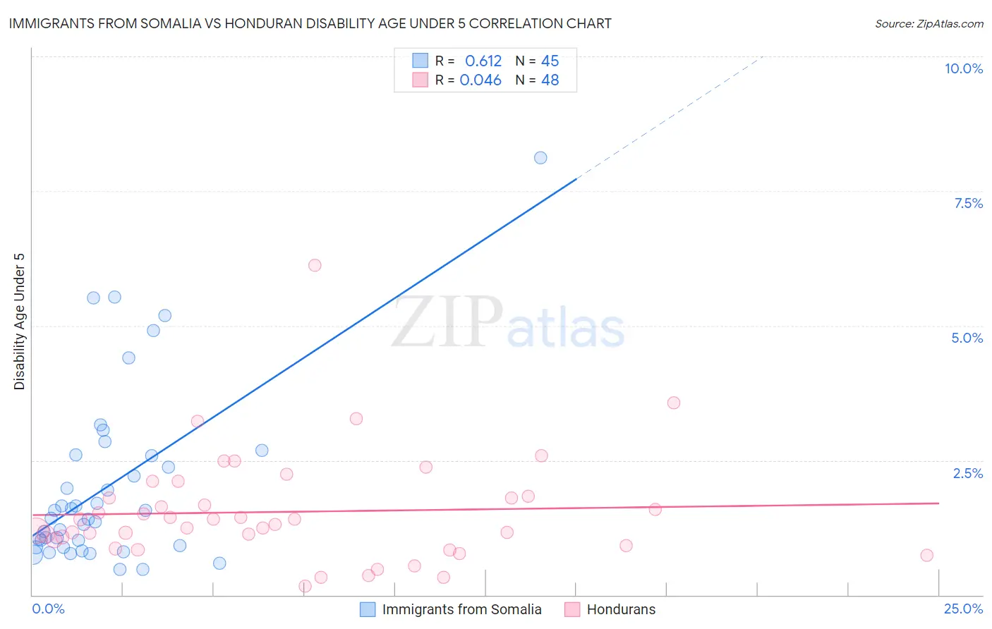Immigrants from Somalia vs Honduran Disability Age Under 5