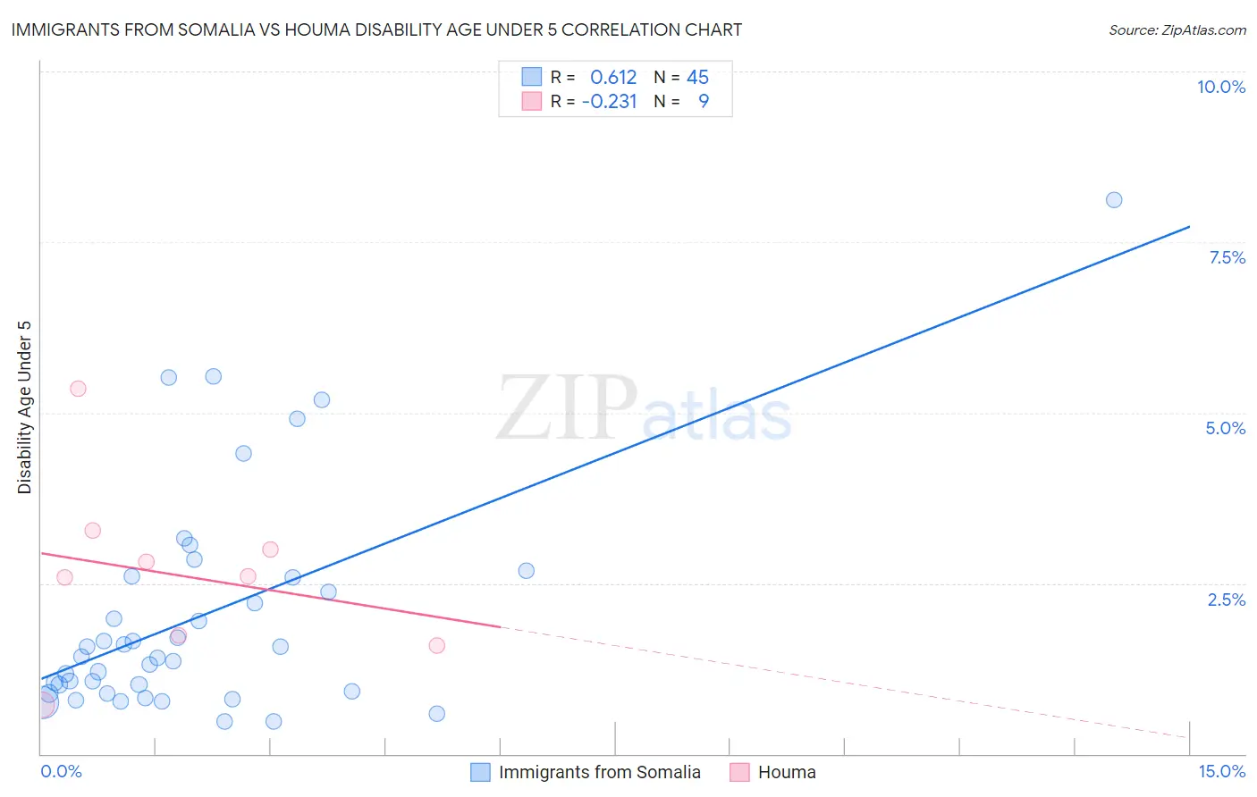 Immigrants from Somalia vs Houma Disability Age Under 5