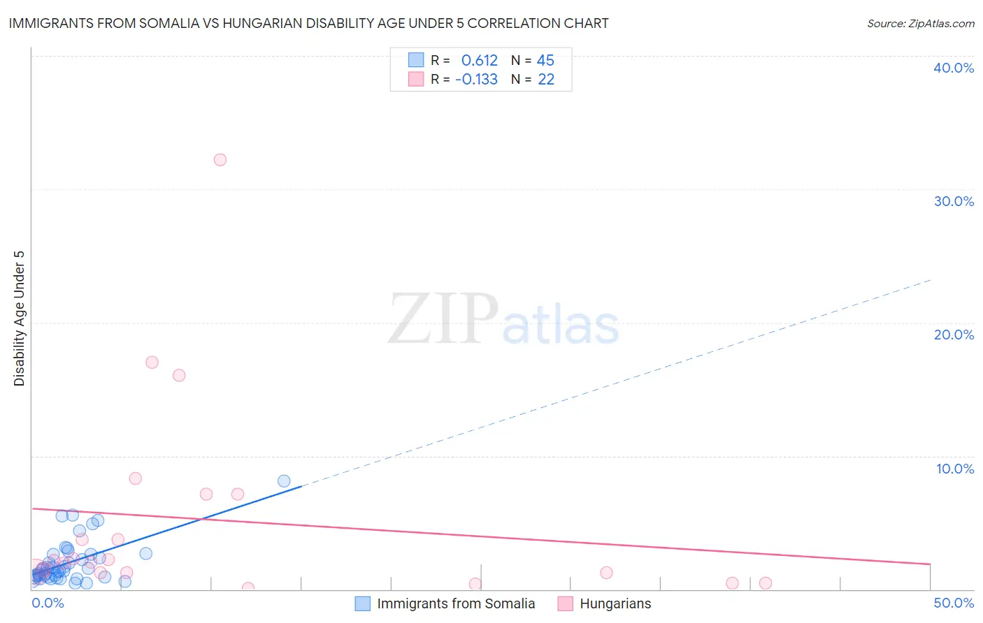 Immigrants from Somalia vs Hungarian Disability Age Under 5