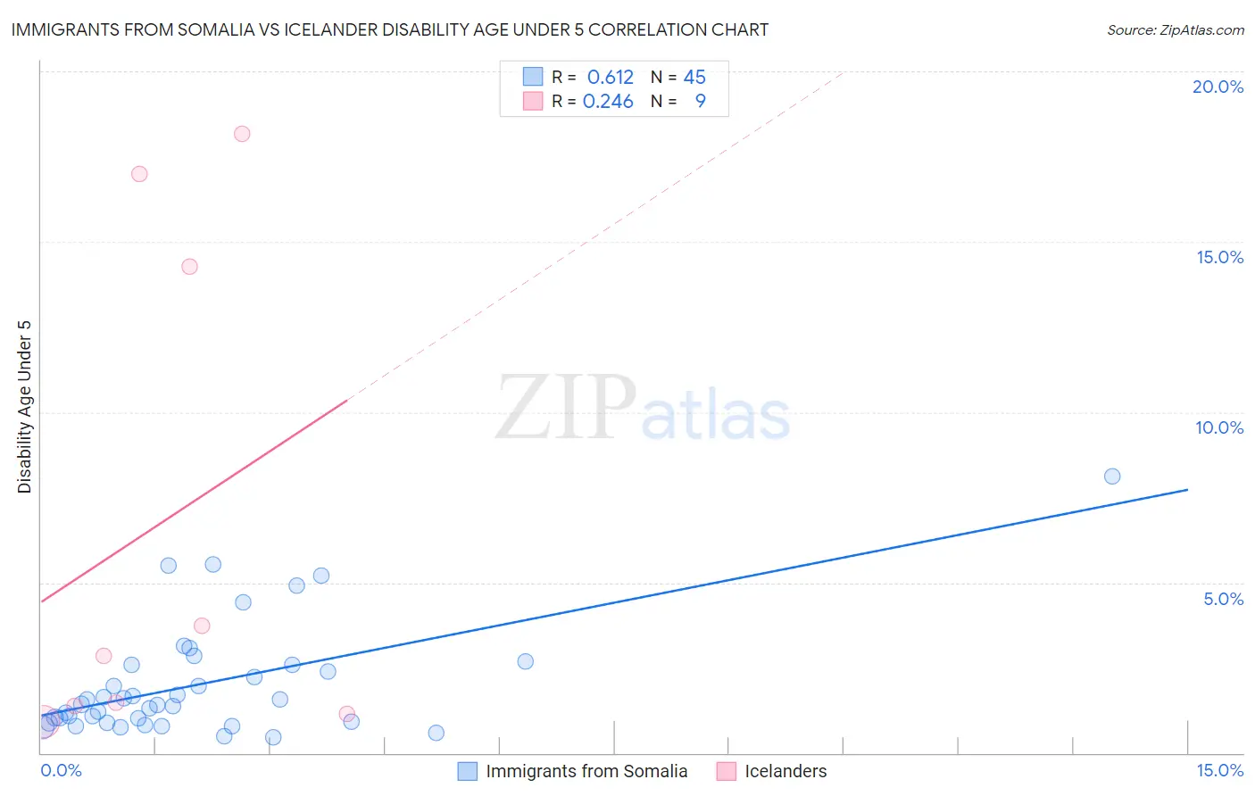 Immigrants from Somalia vs Icelander Disability Age Under 5