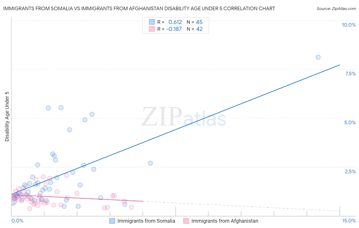 Immigrants from Somalia vs Immigrants from Afghanistan Disability Age Under 5