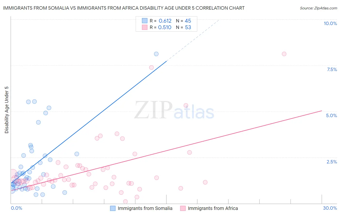 Immigrants from Somalia vs Immigrants from Africa Disability Age Under 5