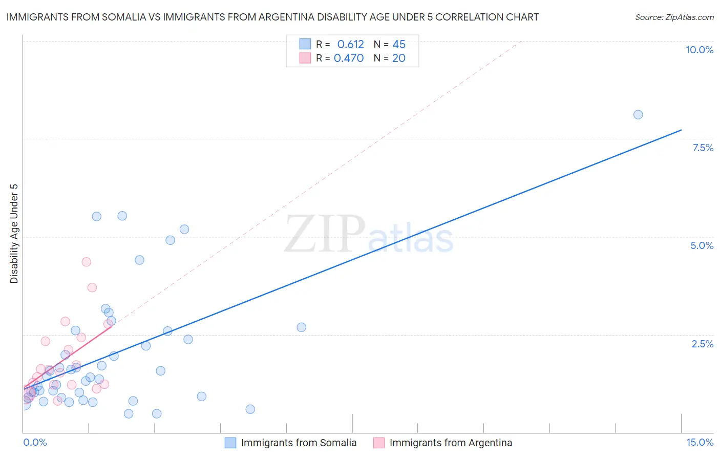 Immigrants from Somalia vs Immigrants from Argentina Disability Age Under 5