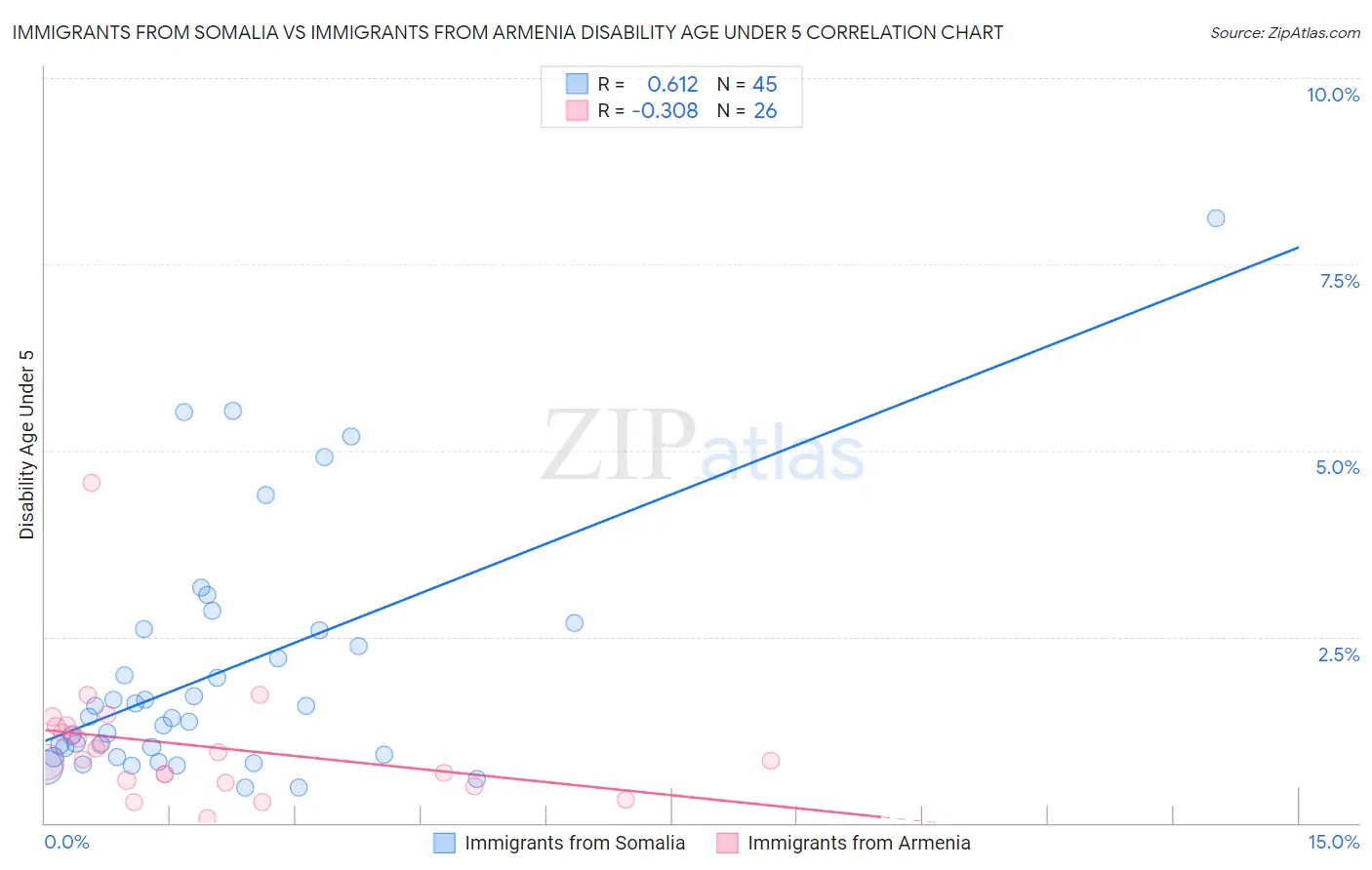 Immigrants from Somalia vs Immigrants from Armenia Disability Age Under 5