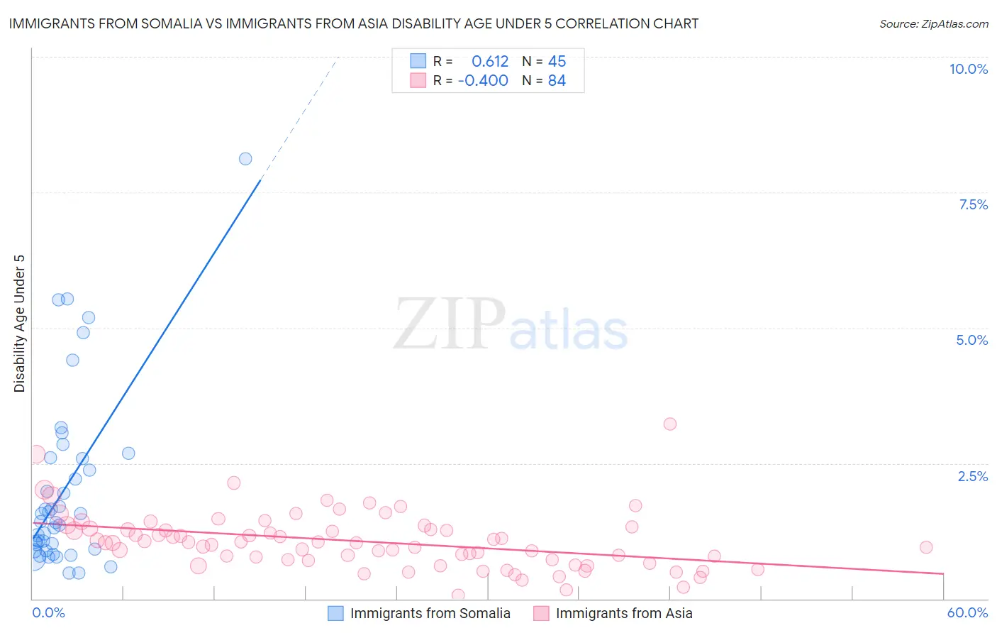 Immigrants from Somalia vs Immigrants from Asia Disability Age Under 5