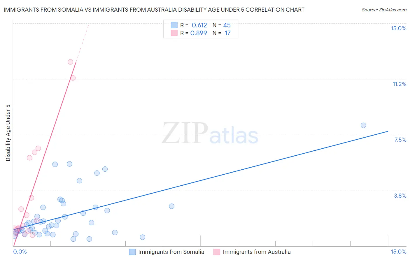 Immigrants from Somalia vs Immigrants from Australia Disability Age Under 5