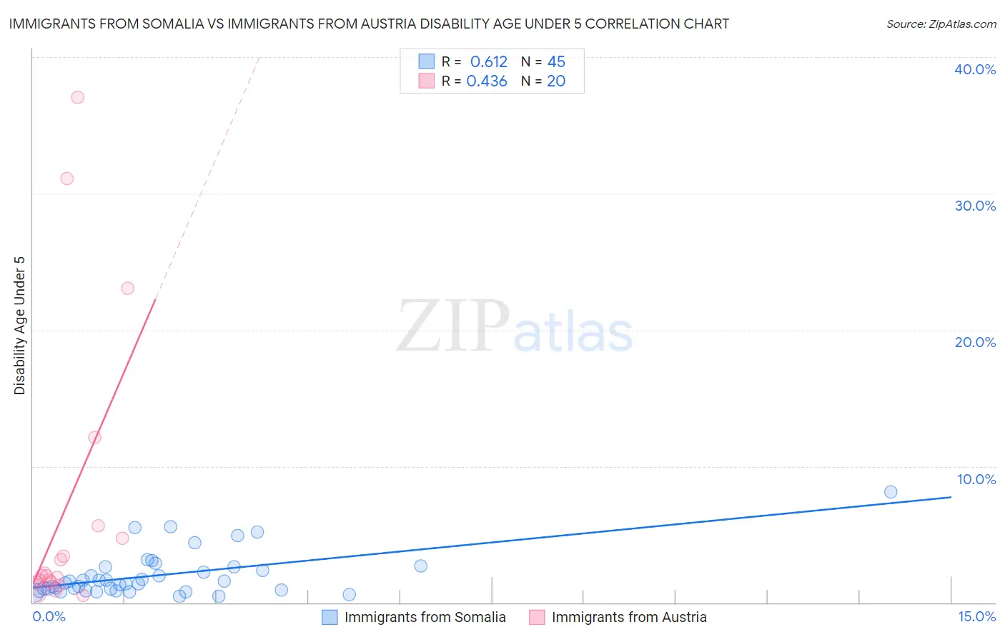 Immigrants from Somalia vs Immigrants from Austria Disability Age Under 5