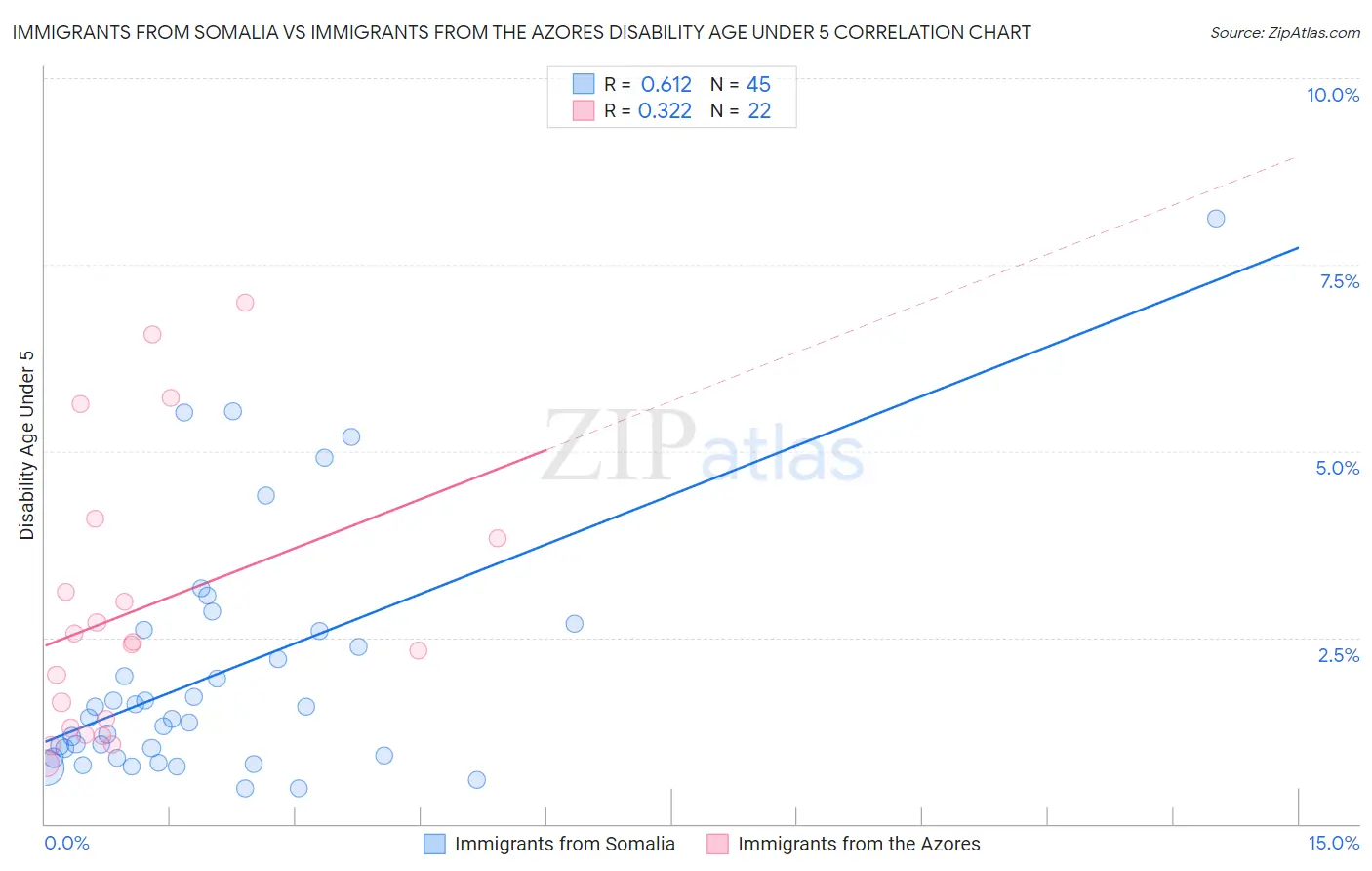 Immigrants from Somalia vs Immigrants from the Azores Disability Age Under 5