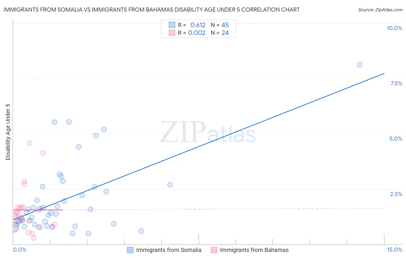 Immigrants from Somalia vs Immigrants from Bahamas Disability Age Under 5