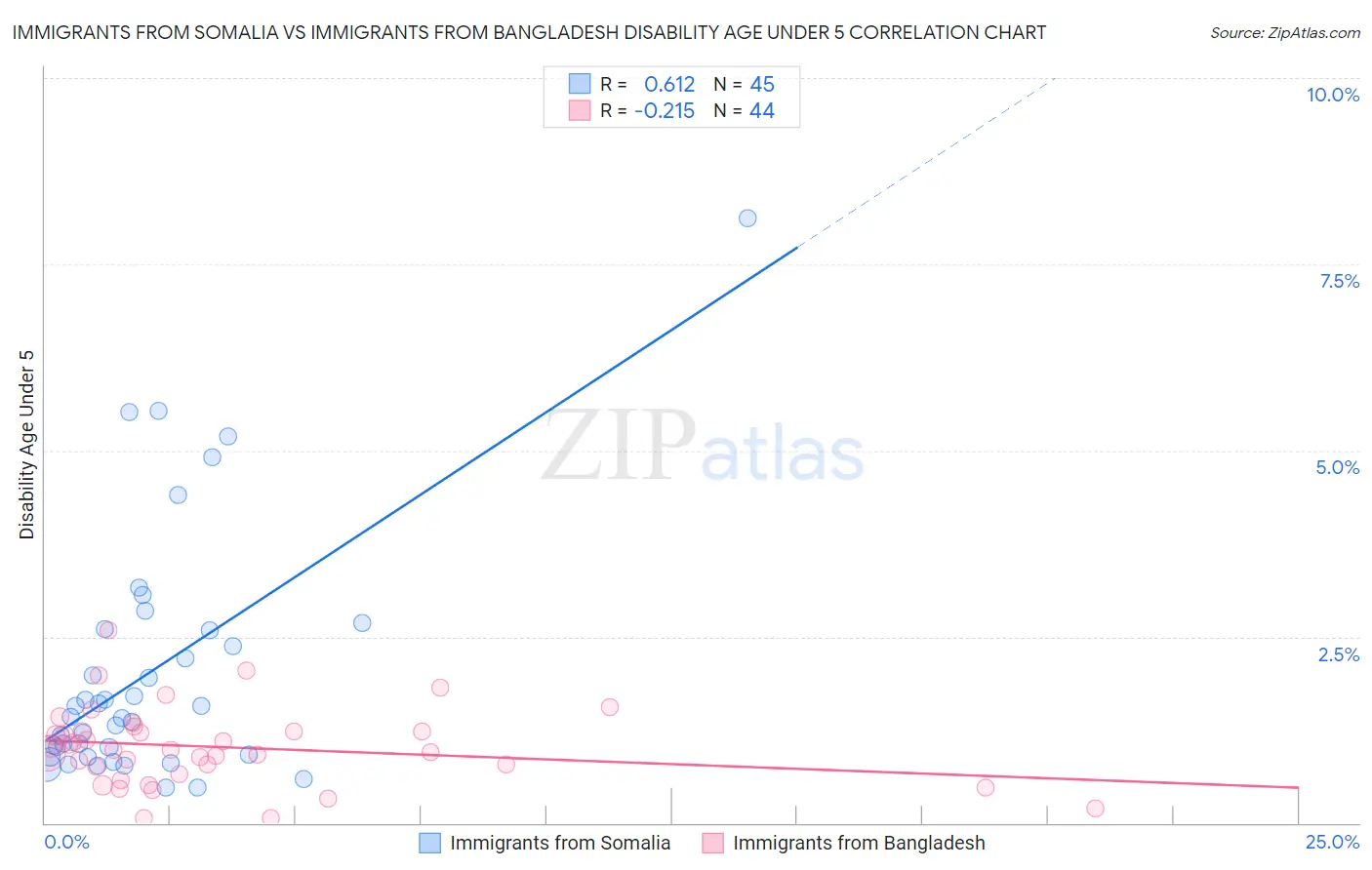 Immigrants from Somalia vs Immigrants from Bangladesh Disability Age Under 5