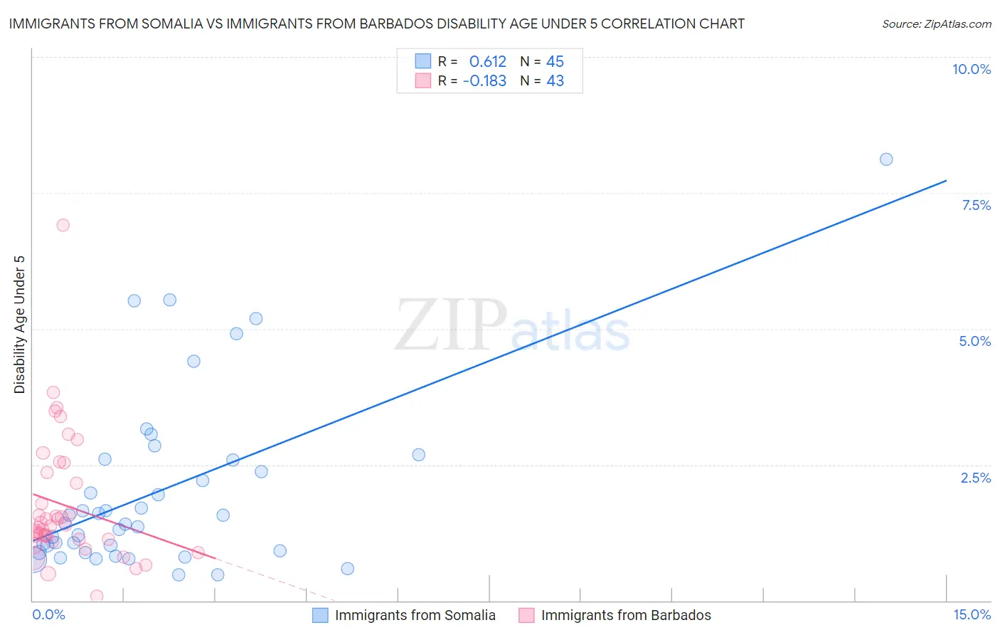 Immigrants from Somalia vs Immigrants from Barbados Disability Age Under 5