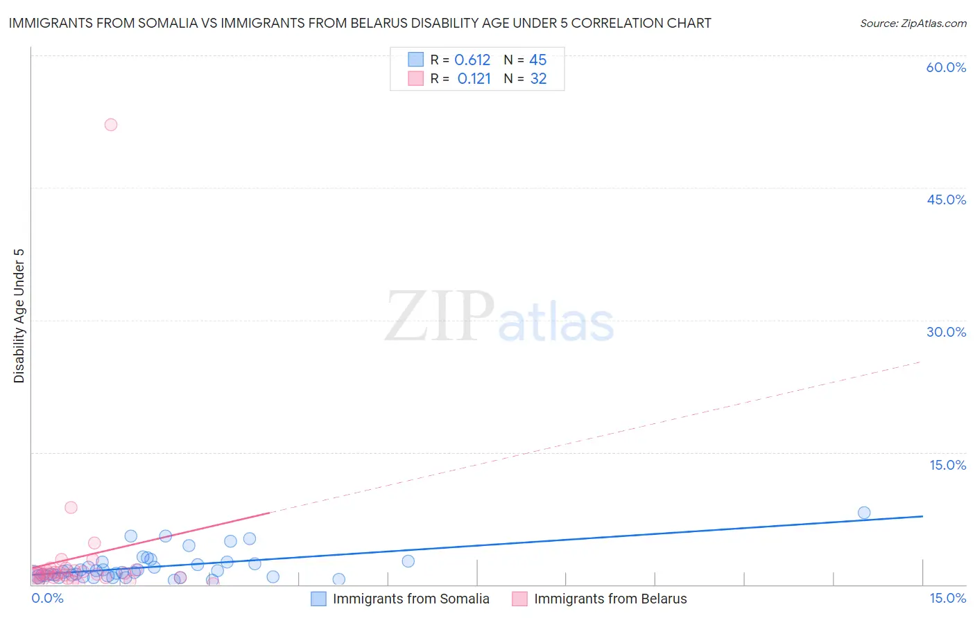 Immigrants from Somalia vs Immigrants from Belarus Disability Age Under 5