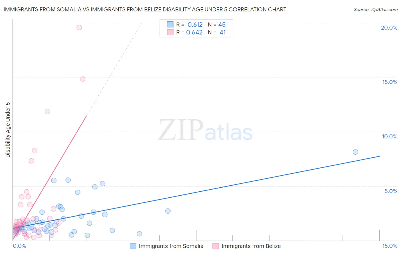 Immigrants from Somalia vs Immigrants from Belize Disability Age Under 5