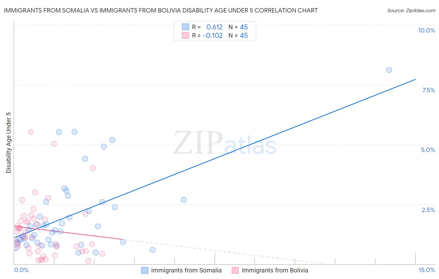 Immigrants from Somalia vs Immigrants from Bolivia Disability Age Under 5