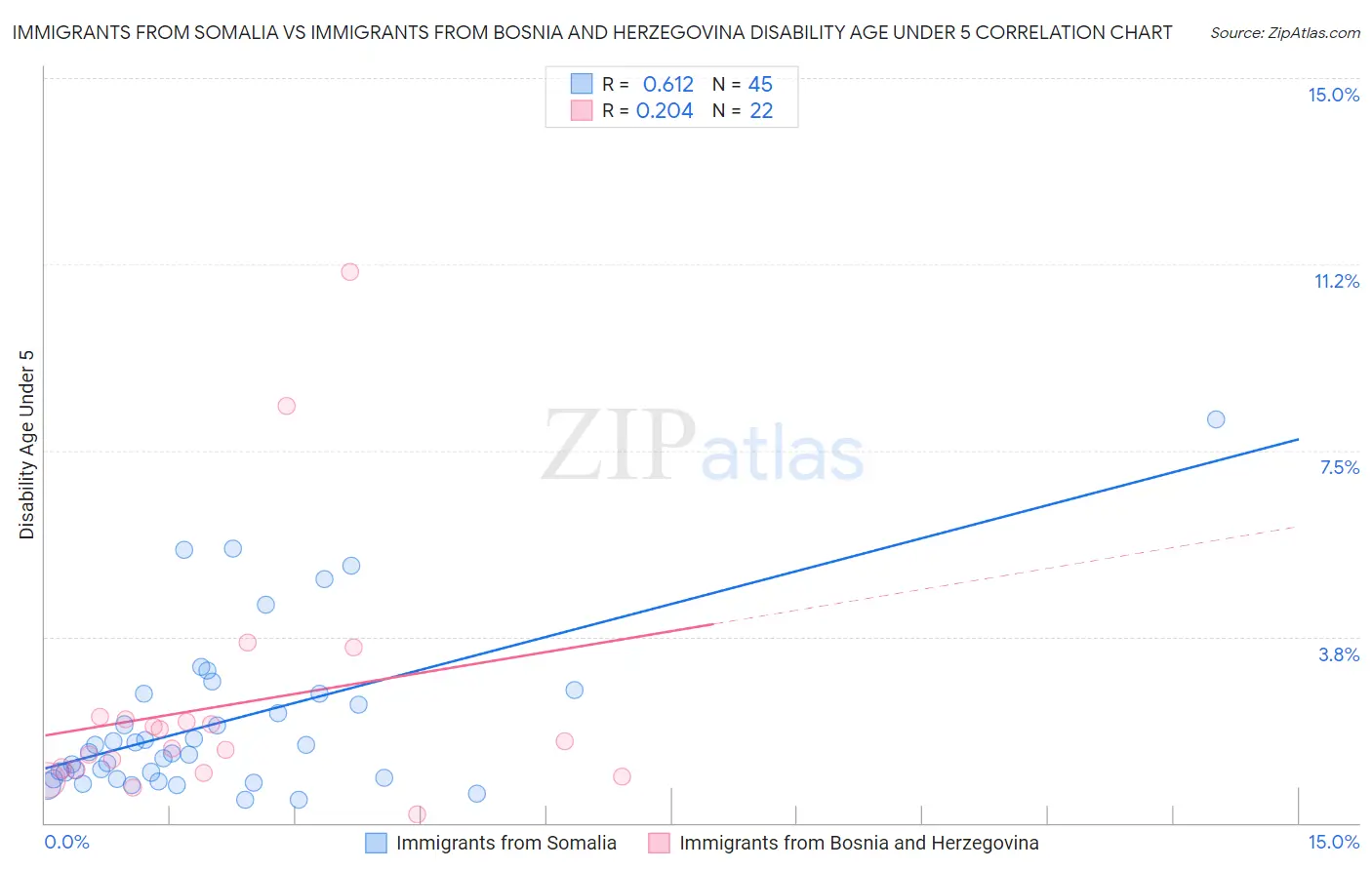 Immigrants from Somalia vs Immigrants from Bosnia and Herzegovina Disability Age Under 5