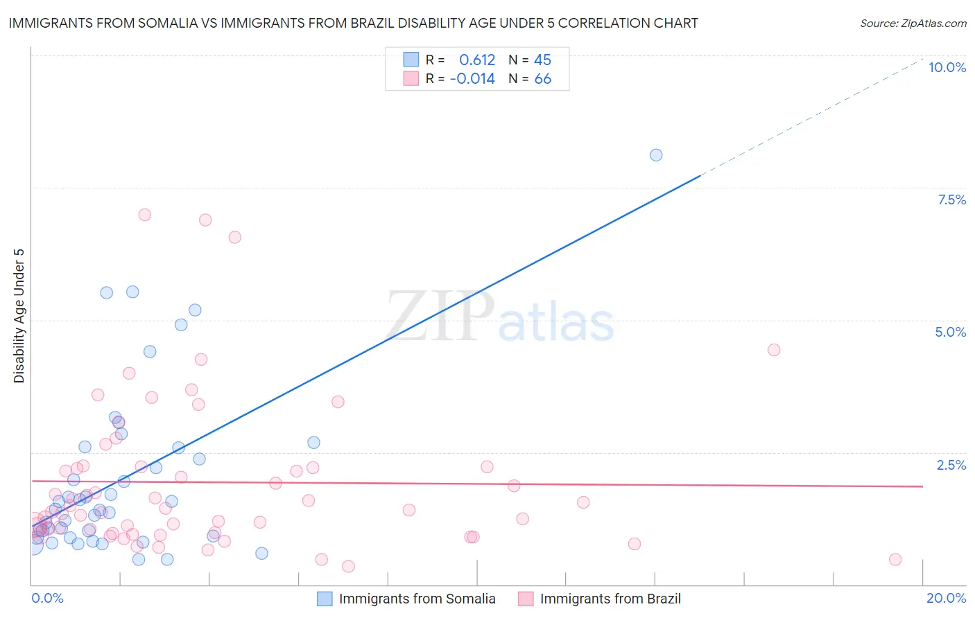 Immigrants from Somalia vs Immigrants from Brazil Disability Age Under 5